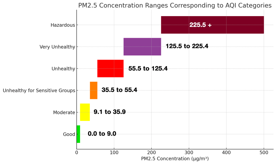 PM2.5-Concentration-Ranges-Corresponding-to-AQI-Categories